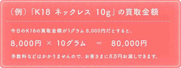 （例）「Ｋ１８　ネックレス　１０ｇ」の買取金額