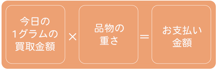 今日の1グラム買取金額 × 品物の重さ = お支払い金額