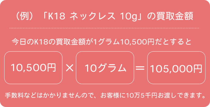 (例)「K18 ネックレス 10g」の買取金額