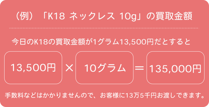 （例）「Ｋ１８　ネックレス　１０ｇ」の買取金額