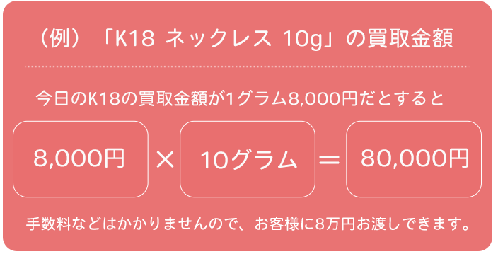 （例）「Ｋ１８　ネックレス　１０ｇ」の買取金額